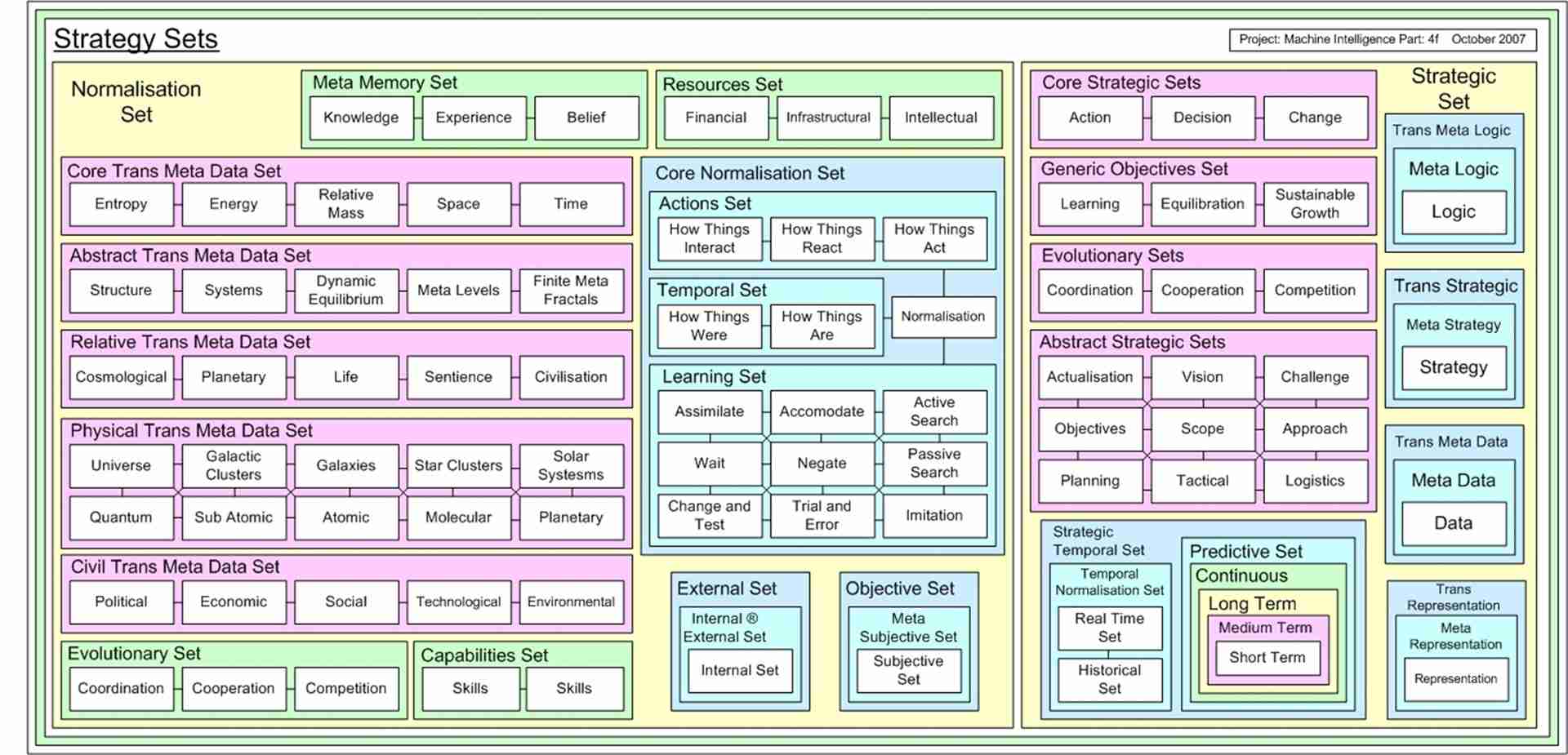 Artificial Intelligence Strategy Sets